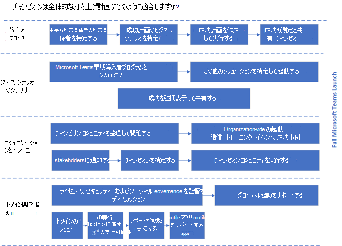 チャンピオンの起動計画の図。