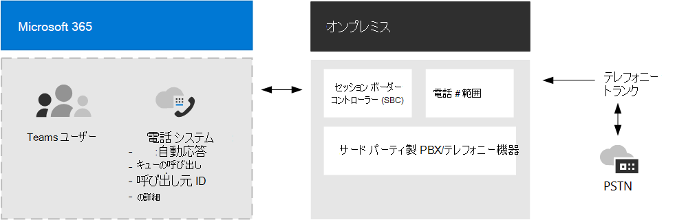 図 5 は、ダイレクト ルーティングを使用したTeams 電話を示しています。