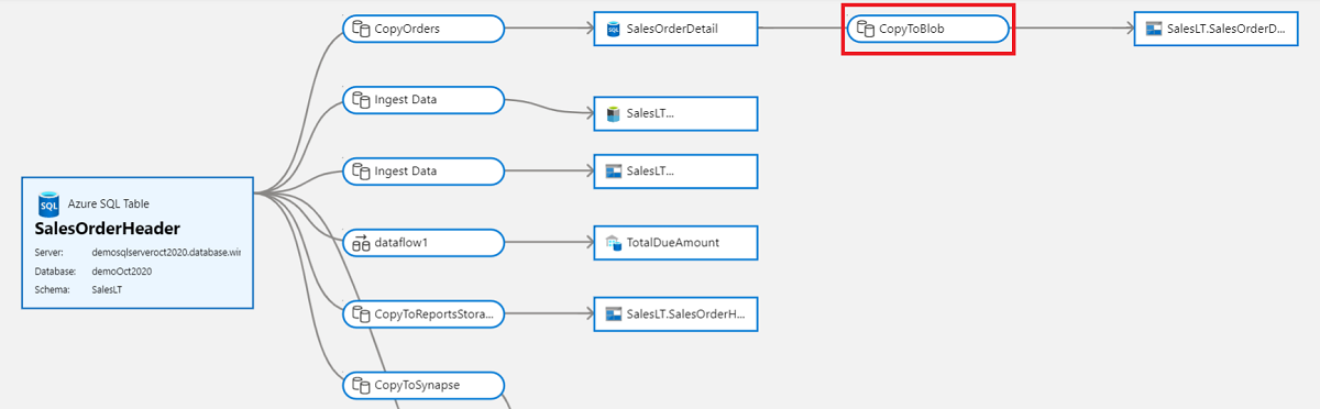 コピー アクティビティ ノードのいずれかが強調表示されているデータ系列フローのスクリーンショット。