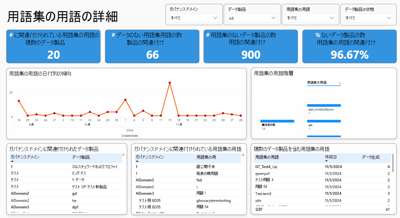 用語集の用語レポートのスクリーンショット。