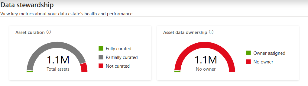 3 つのメイン KPI グラフを示す、データ スチュワードシップ分析情報の概要グラフのスクリーンショット。