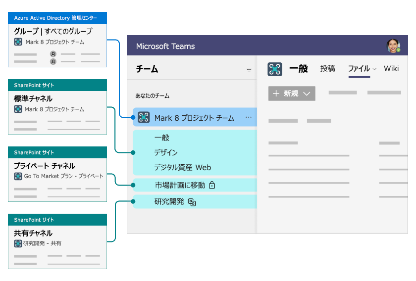 Microsoft Entra ID、Teams、および SharePoint の関係の画像。