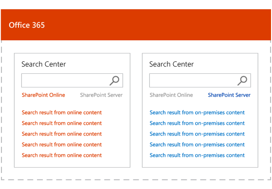 ハイブリッド フェデレーション検索を使用した検索結果を、オンプレミスと Microsoft 365 のコンテンツを分けてランク付けして示した図。