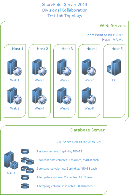 テスト ラボ のトポロジは Hyper-V VM を4個もち、それぞれが 2 つの Web サーバーともう 1 つの VM をドメイン コントローラーとしてホストします。物理 DB サーバーは SQL サーバー 2008 R2 SP1 を実行します (1 システム ボリューム、2 コンテンツ データ ボリューム、2 コンテンツ ログ ボリューム、1 temp データ ボリューム、1 temp ログ ボリューム)