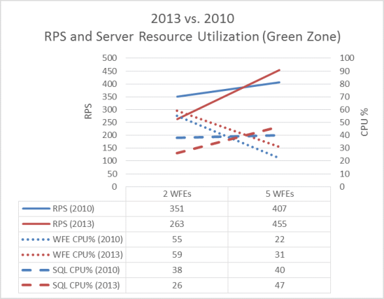 このグラフは、SharePoint Server 2013 と SharePoint Server 2010 の間でグリーン ゾーンの Web サーバー プロセッサの使用率を比較しています。