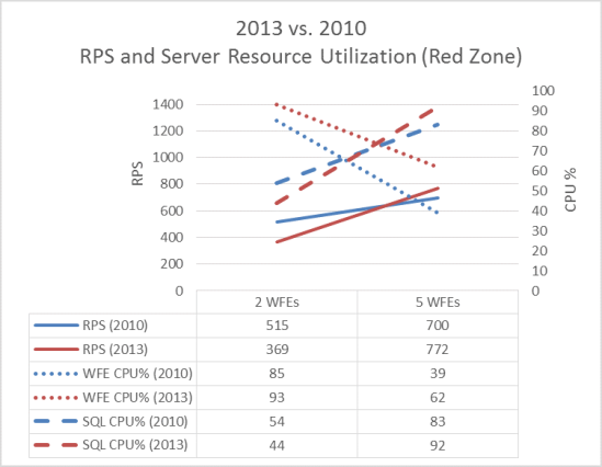 このグラフは、SharePoint Server 2013 と SharePoint Server 2010 の間でレッド ゾーンの Web サーバー プロセッサの使用率を比較しています。