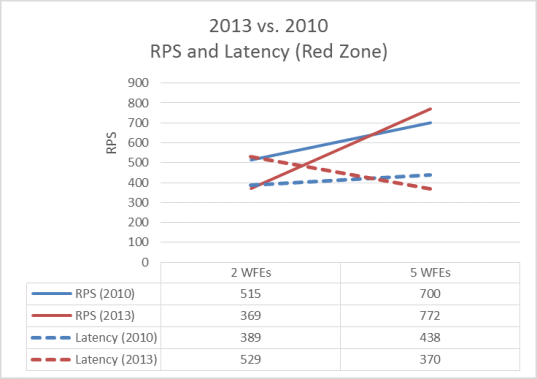 このグラフは、SharePoint Server 2013 と SharePoint Server 2010 の間でレッド ゾーン RPS と待機時間を比較しています。