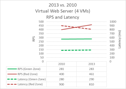 このグラフは、SharePoint Server 2013 と SharePoint Server 2010 の間で仮想サーバー RPS と待機時間を比較しています。