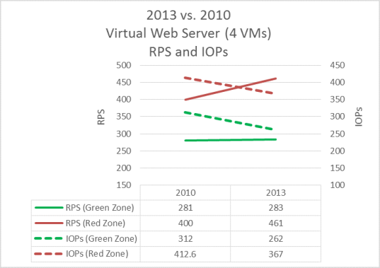 このグラフは、SharePoint Server 2013 と SharePoint Server 2010 の間で仮想サーバー IOP を比較しています。