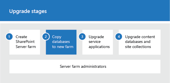 Phase 2 of the upgrade process: Copy databases to the new farm