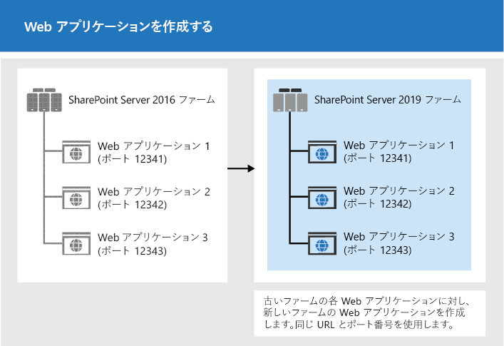 アップグレード用に Web アプリケーションを作成する