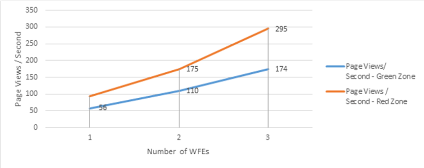 Excel グラフで、フロントエンド Web サーバーの追加の影響と、レッド ゾーンとグリーン ゾーンでのこれらのサーバーの負荷の増大を示しています。1 台のフロントエンド Web サーバーで開始し、最終的に 3 台まで増やしており、スループットはほとんど瞬時 (何ミリ秒という間に) 高まっています。