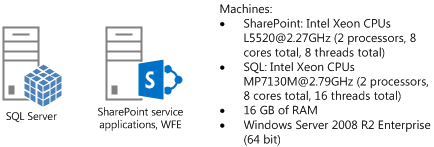 一括作成テストのテスト サーバー トポロジの Visio 図です。このテスト トポロジには、SQL Server をホストしているコンピューター 1 台と、SharePoint サービス アプリケーションをホストしてフロントエンド Web サーバーとして稼働しているコンピューター 1 台が含まれます。