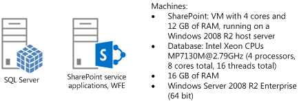 ビデオ コンテンツ管理テスト サーバー トポロジの Visio 図。テスト サーバー トポロジは、SQL Server をホストする 1 台のコンピューターと、フロントエンド Web サーバーとして稼働する、SharePoint Server サービス アプリケーションをホストする 1 台のコンピューターから構成されています。