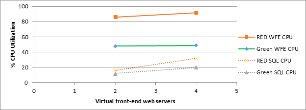 フロントエンド Web サーバーの数を増やすとユーザーが 1 万人いる環境のグリーン ゾーンおよびレッド ゾーンの CPU 使用率にどのような影響が出るかを示したスクリーンショットです。