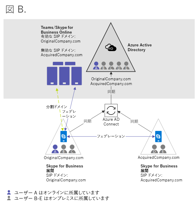 図 B の図。