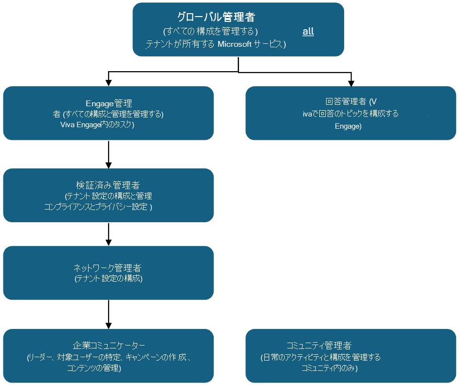 Viva Engageの管理者ロールの階層を示す図。最上位に最も力を持つロールがあります。