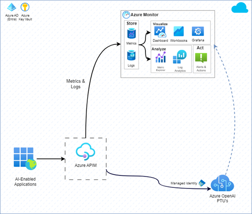 Monitoring using Azure Monitor