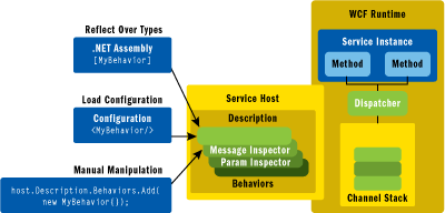 Figure 12 Adding Behaviors to the Runtime