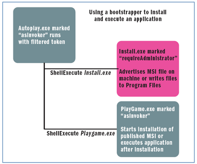 Figure 9 Using a Bootstrapper to Install and Execute an App