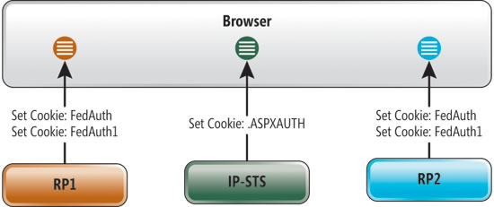 各 RP と STS に関連付けられたセッション Cookie