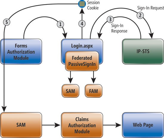 FederatedPassiveSignIn コントロールを使用したパッシブ フェデレーション