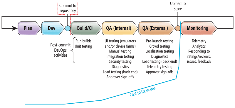 The Source Control Repository Is the Input to the Release Pipeline