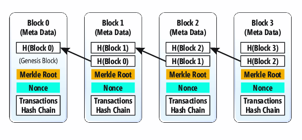 トランザクション ハッシュ ツリーを格納したブロックで構成されているブロックチェーン (ブロックチェーンのブロックは前のブロックに後方リンクされ、Proof of Work アルゴリズムを使用して検証される)