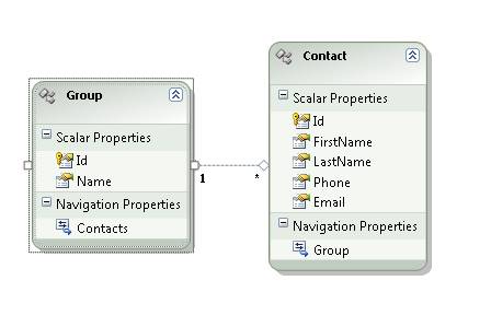 Entity Designer displaying Group and Contact