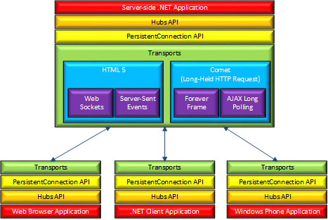 SignalR アーキテクチャの図