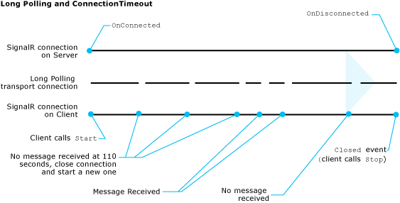 Long polling transport connection