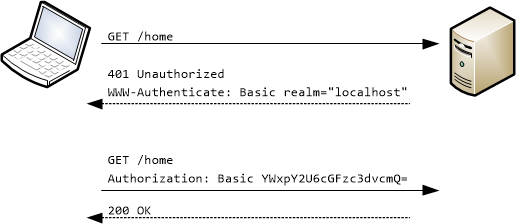 Diagram of basic authentication