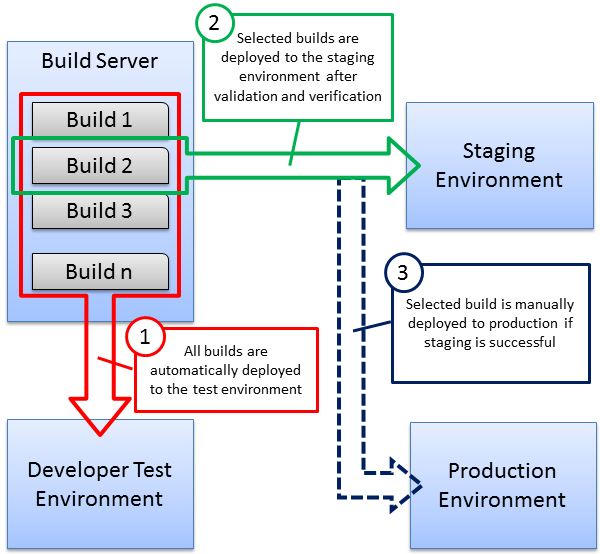 Fabrikam, Inc. uses a different approach to deployment for each target environment.