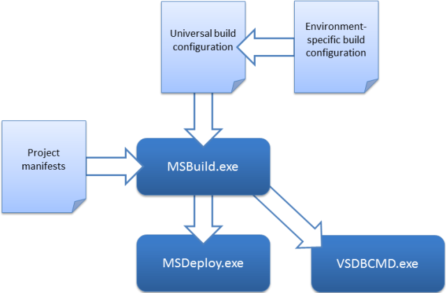 What the build and deployment process looks like at a high level.