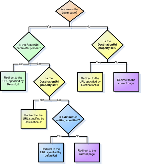 The Login control uses four parameters to arrive at its appropriate page decision.