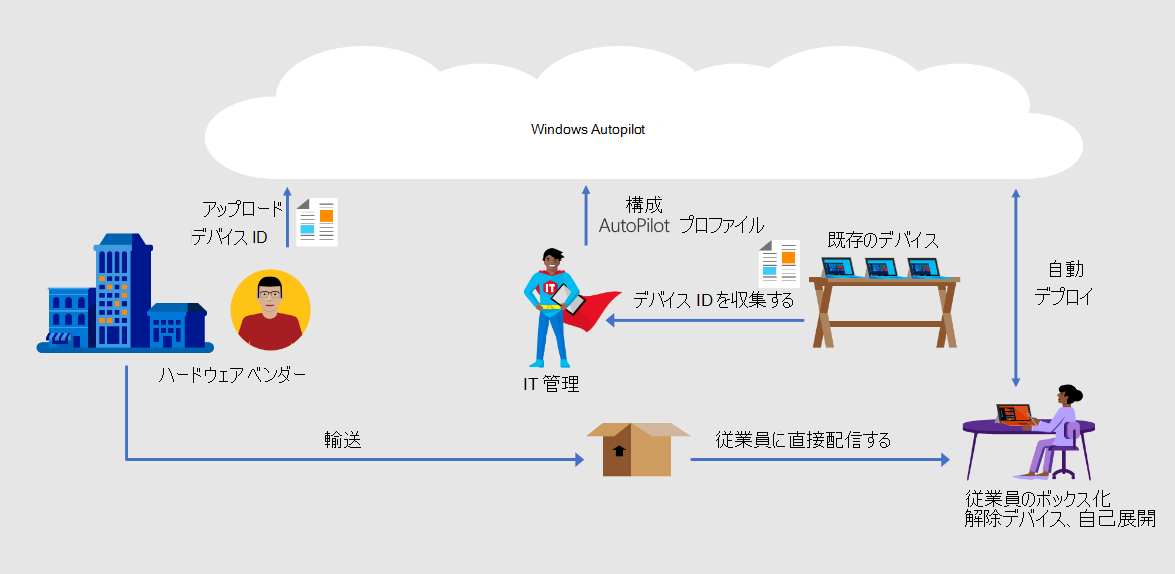 Windows Autopilot デバイス登録プロセスを示すスクリーンショット。