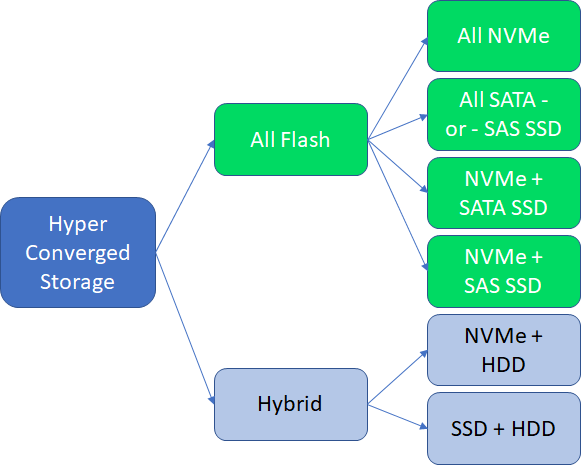 Azure のストレージ容量計画の図