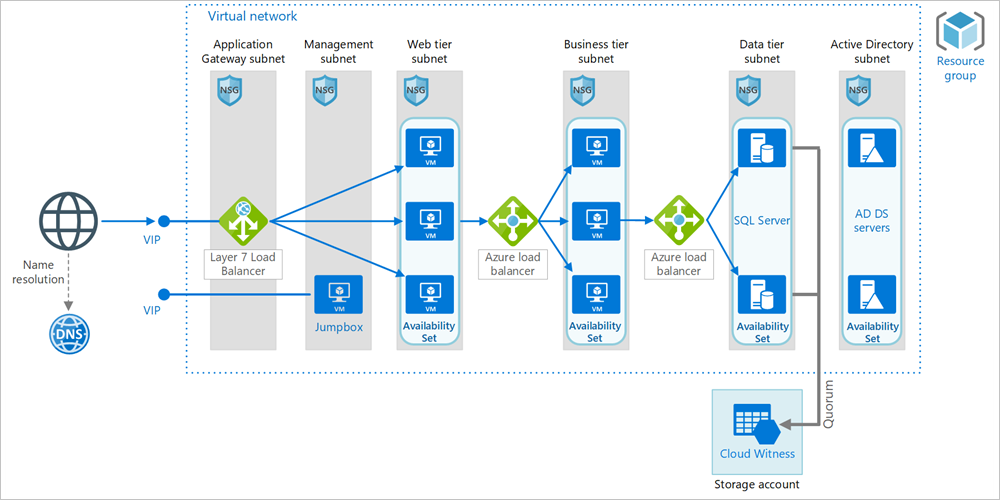 この図は、Application Gateway、管理、Web 層、ビジネス層、データ層、Active Directory の 6 つのサブネットで構成される仮想ネットワークを示しています。データ層サブネットでは、クラウド監視が使用されます。ロード バランサーは 3 つあります。