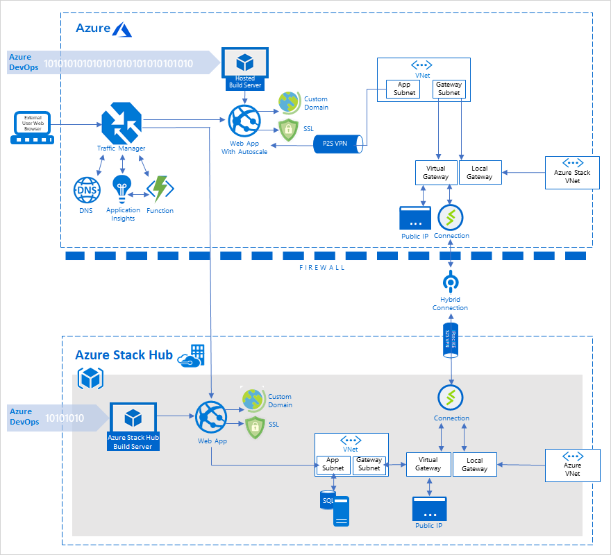 Cross-cloud scaling with on-prem data pattern