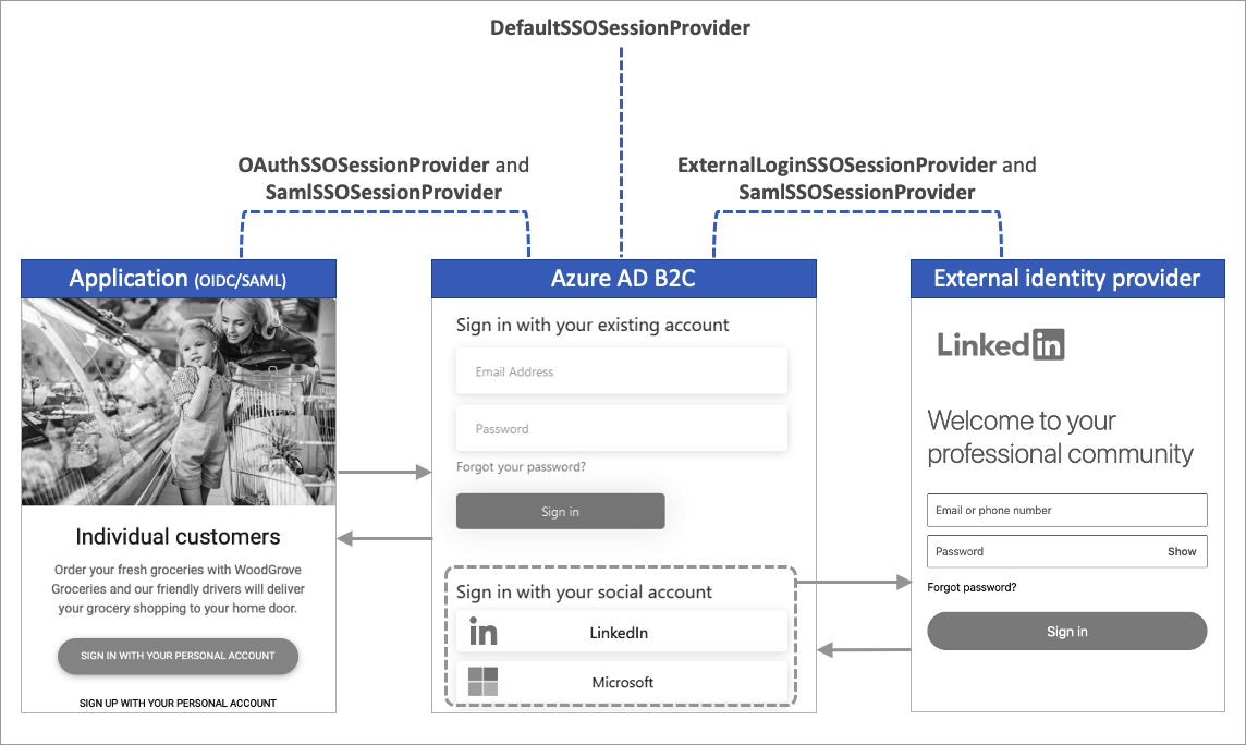 Azure AD B2C の種類のセッション プロバイダーを示す図。