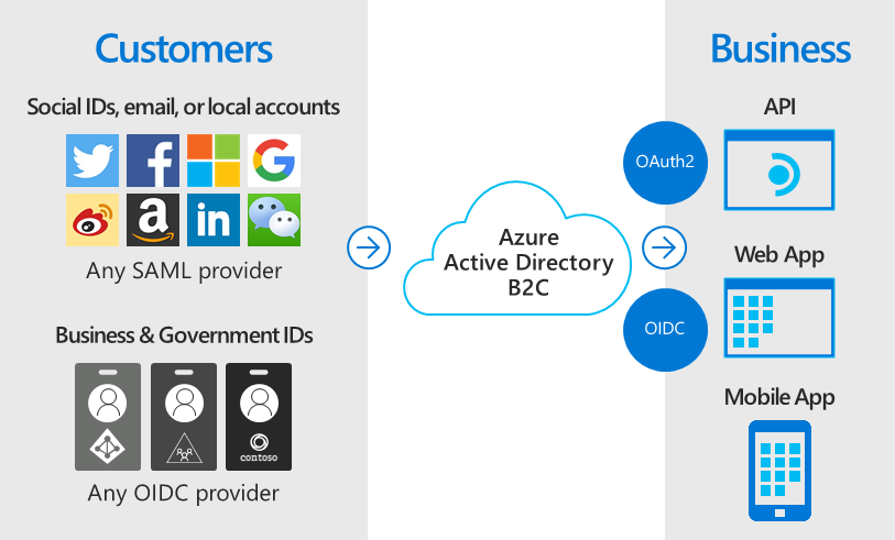 サードパーティ ID の Azure AD B2C へのフェデレーションの図。