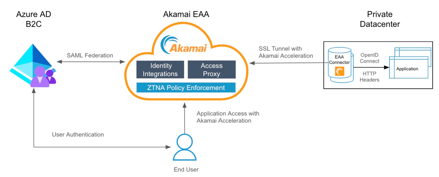 Screenshot shows the integration architecture.