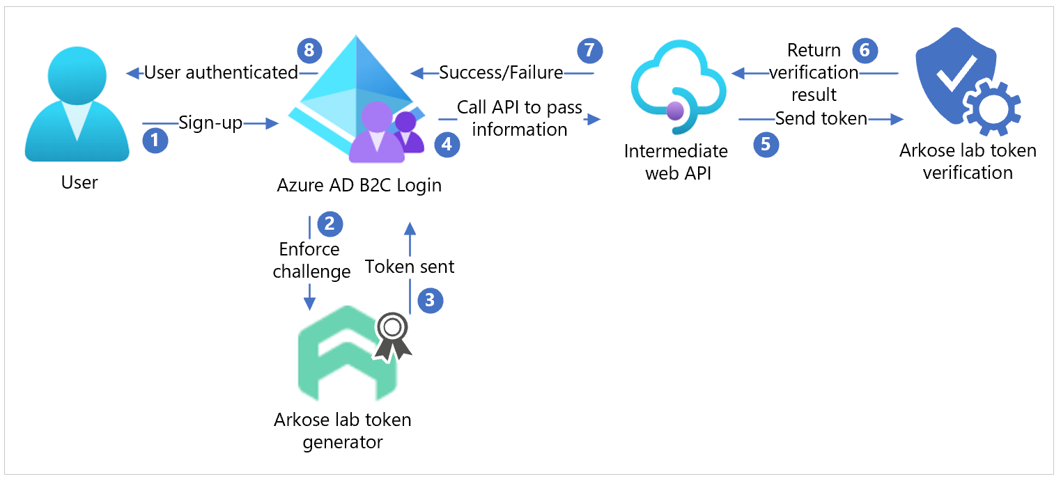 Arkose Labs プラットフォームと Azure AD B2C の統合アーキテクチャの図。