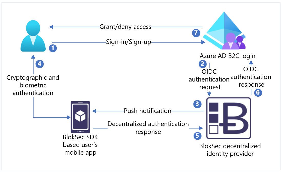 BlokSec ソリューション実装でのサインアップ、サインイン フローの図。