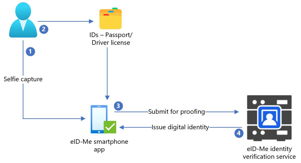 eID-Me での ID プルーフィング フローの図。