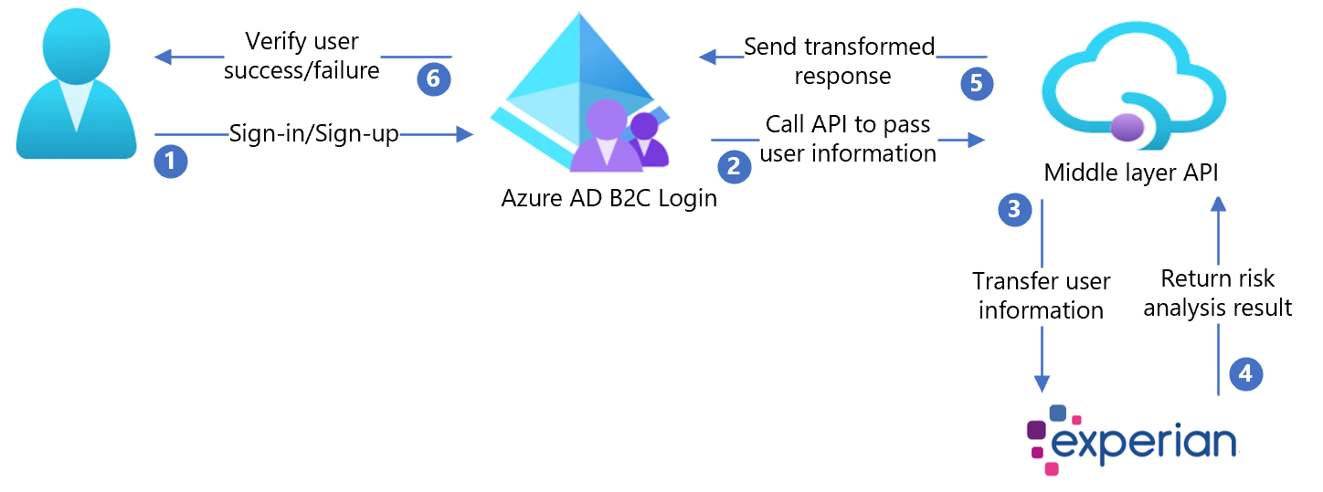 Experian アーキテクチャの図。