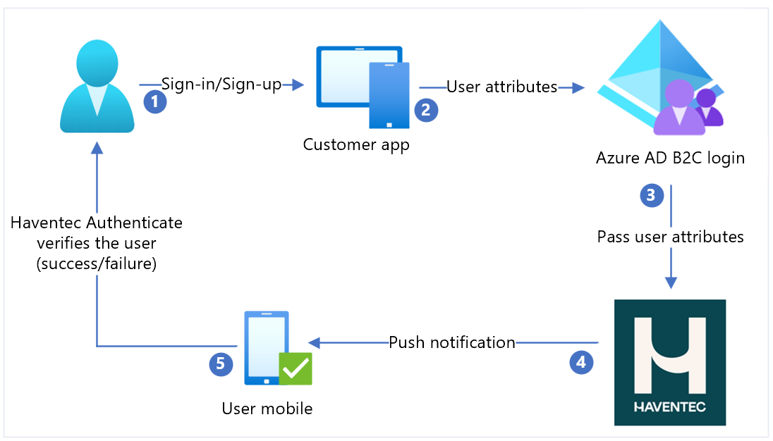 Haventec Authenticate 統合でのサインアップとサインインのユーザー フローの図。