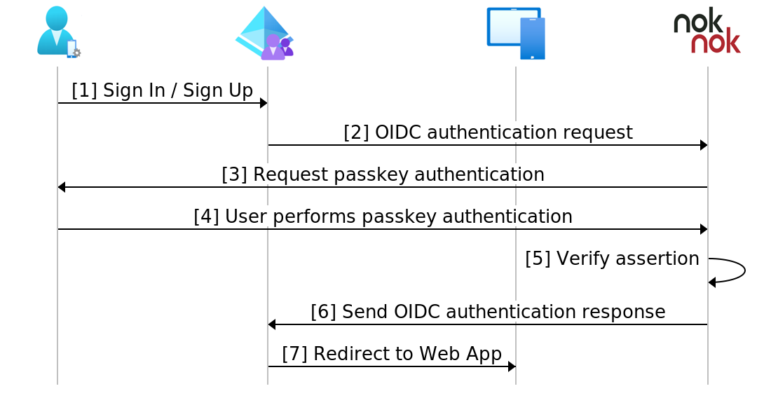 パスワードレス認証に OpenID Connect (OIDC) を使用する Azure AD B2C の IdP としての Nok Nok の図。