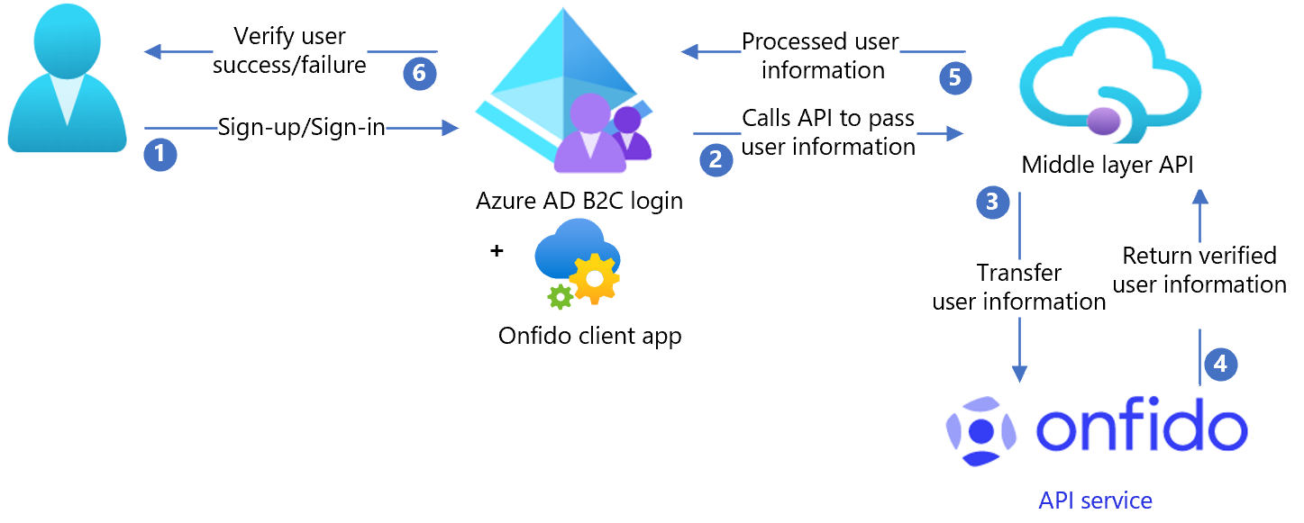 Onfido アーキテクチャの図。