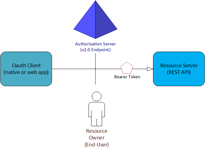 4 つの OAuth 2.0 ロールを示す図。